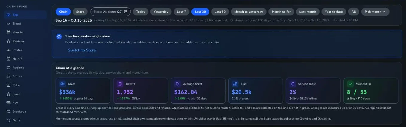 Chain BI: gross, tickets, average ticket, tips, service share and momentum across stores